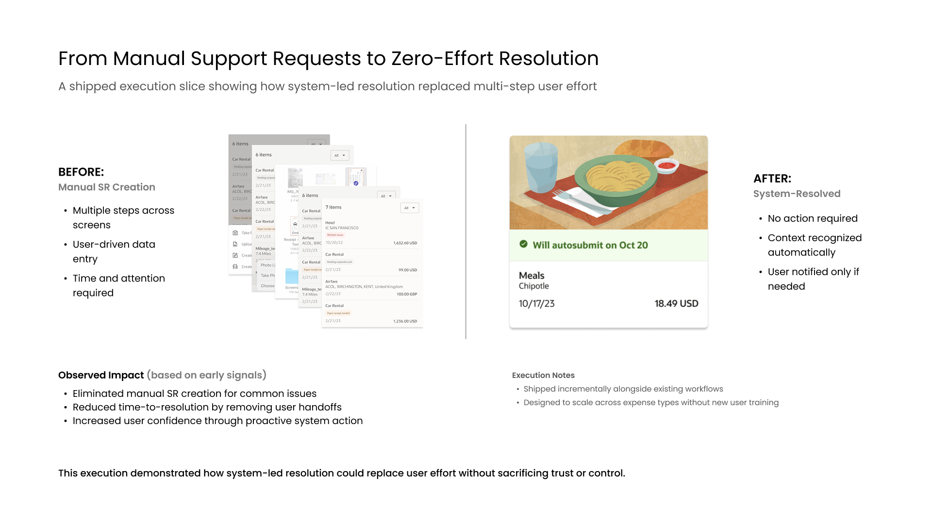 Before-and-after comparison showing a multi-step manual support request flow contrasted with a shipped, system-resolved expense experience where no user action is required.