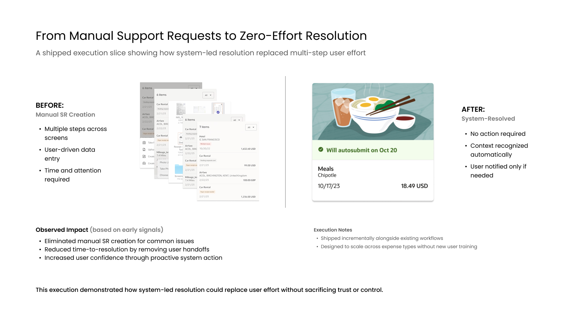 Before-and-after comparison showing a multi-step manual support request flow contrasted with a shipped, system-resolved expense experience where no user action is required.