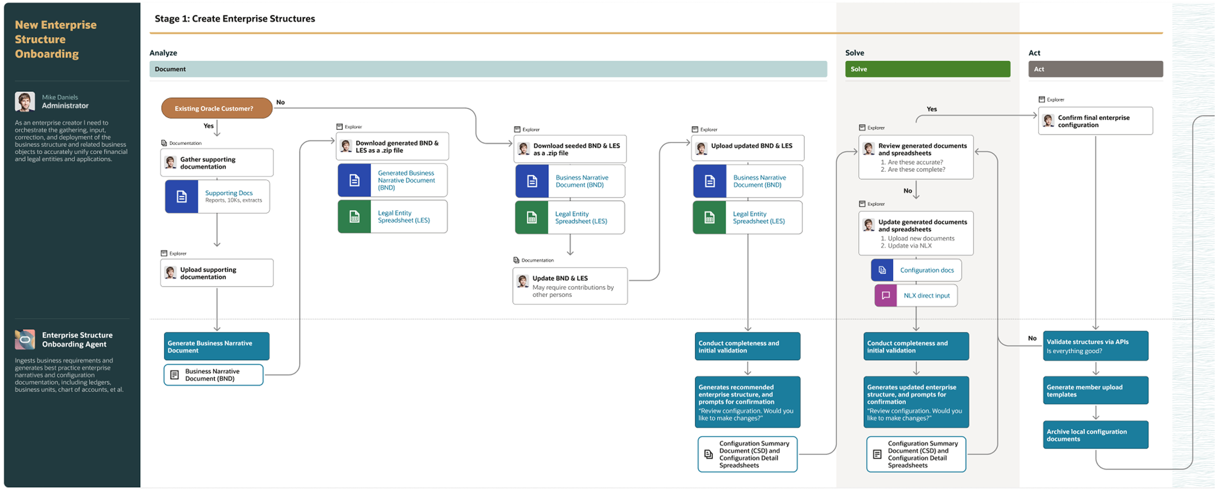 End-to-end onboarding workflow across Analyze, Solve, and Act phases, mapping document ingestion through AI interpretation to configuration deployment.