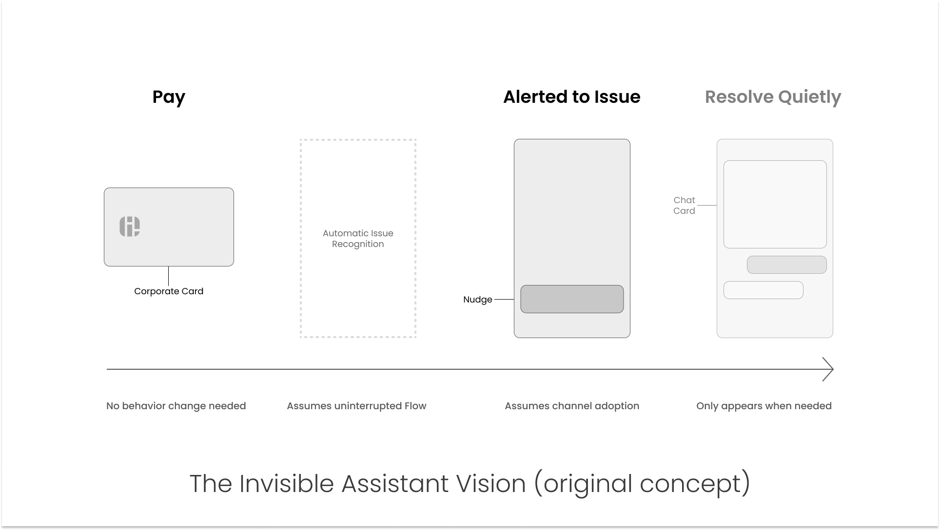 Conceptual diagram showing a user completing an expense task while an invisible assistant quietly detects issues, nudges resolution, and clears problems in the background without interrupting the flow.