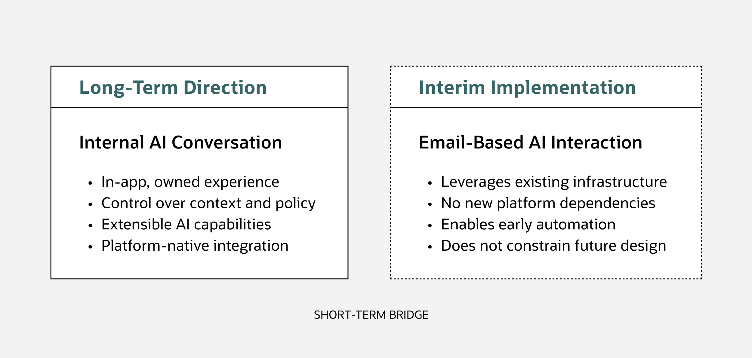 Diagram showing long-term in-app AI strategy alongside interim email-based delivery used as a short-term bridge.