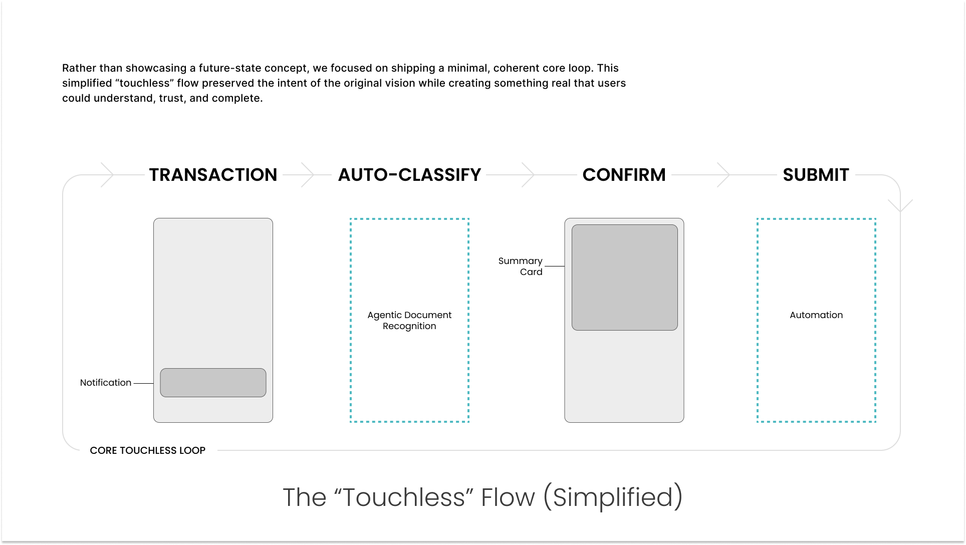 Four-step abstract flow diagram showing a simplified touchless expense process from transaction detection to user confirmation and submission.