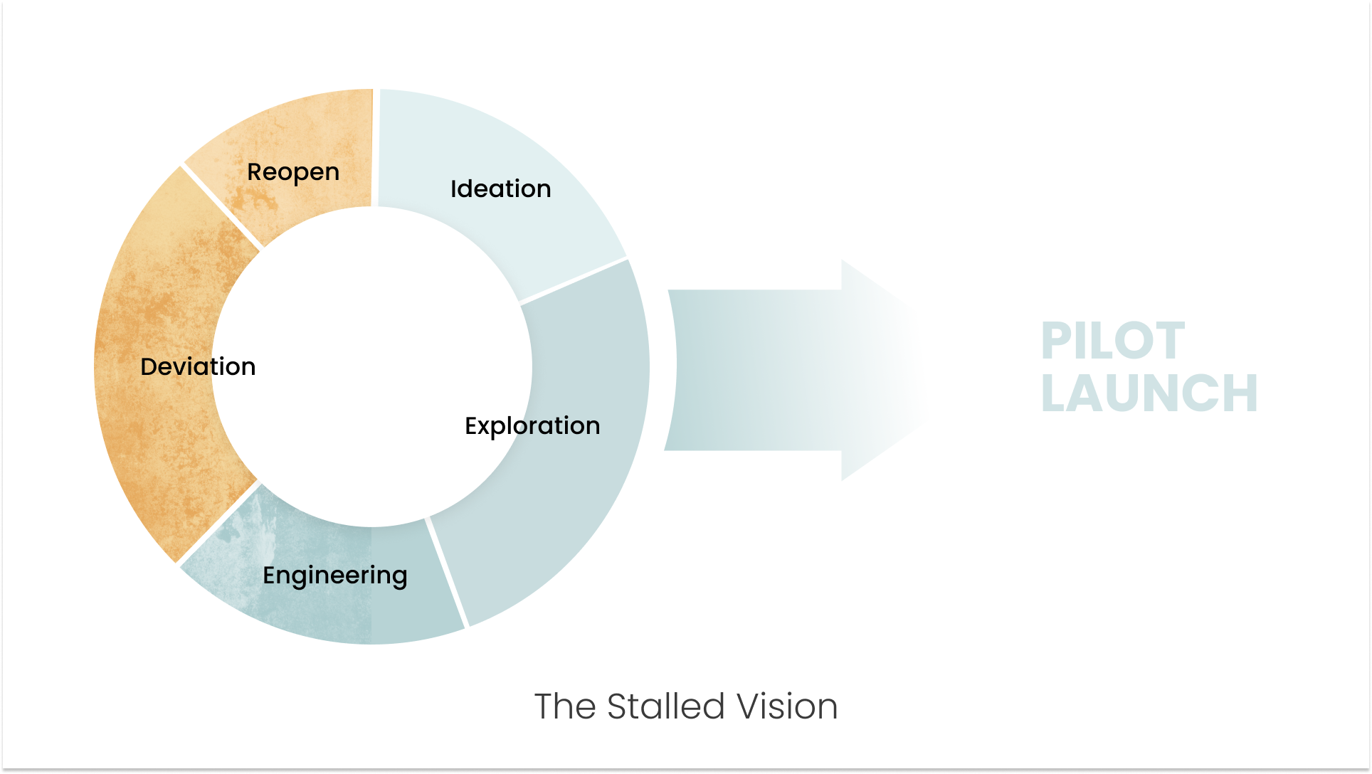 Circular diagram showing an iterative product design loop—ideation, exploration, engineering, deviation, and reopen—stalled before reaching launch, with breakdown emerging from repeated cycles near delivery.