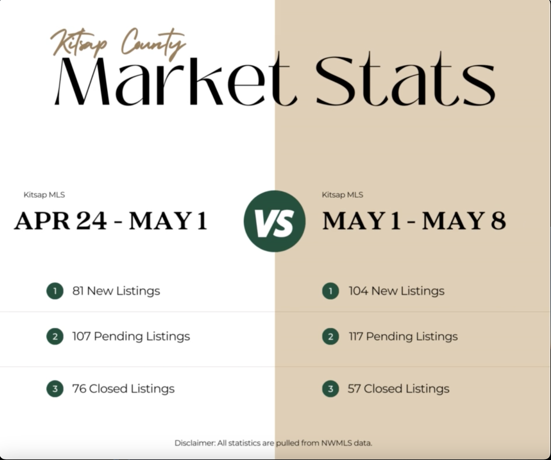 Kitsap County Housing Market Stats May 1- May, 2023