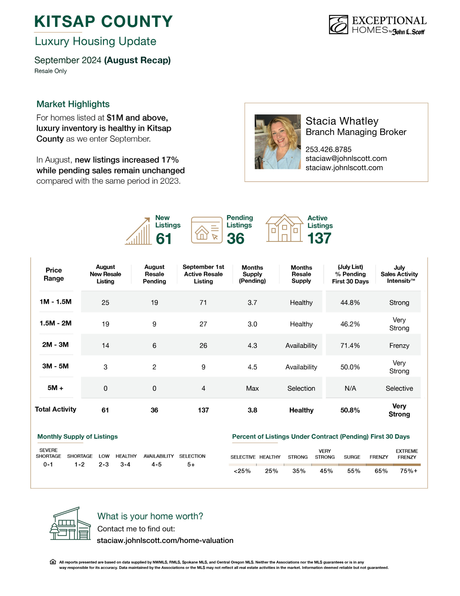Understanding the Kitsap County Luxury Housing Market - Weekly Edition: September 6th – 13th, 2024