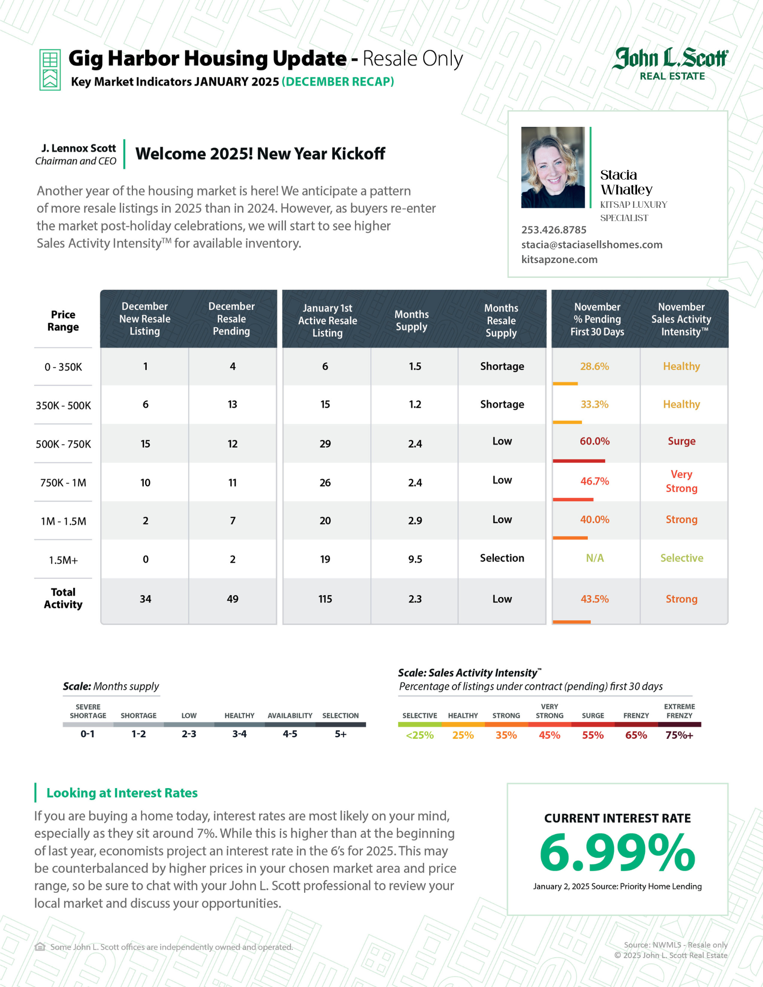 Gig Harbor Housing Update – January 2025