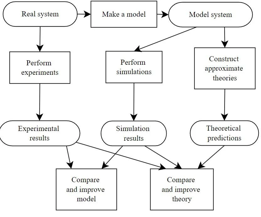 Getting started with simulation modeling