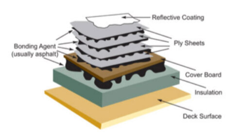 Built-Up Roofs (BUR) are 3 plies or more of Bitumen.