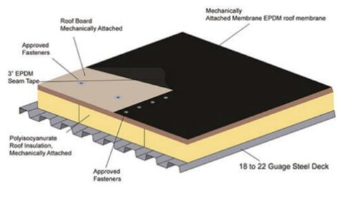 Ethylene Propylene Diene Terpolymer (EPDM) are single ply membrane.