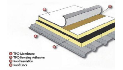 Thermoplastic Olefin (TPO) are single ply membrane.