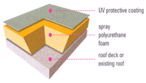 Spray Polyurethane Foam (SPF) are sprayed as a liquid and expand into a foam.