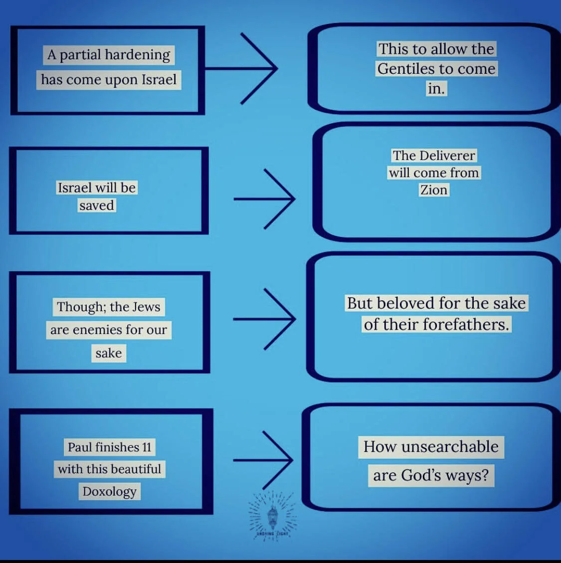 Romans 11:25-36 — Undying Light