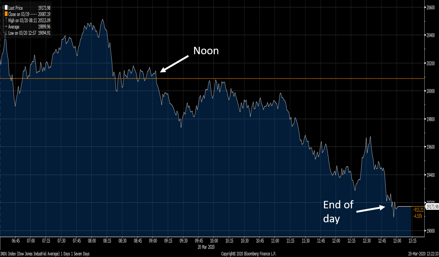 Stocks Plunge Heading Into Weekend