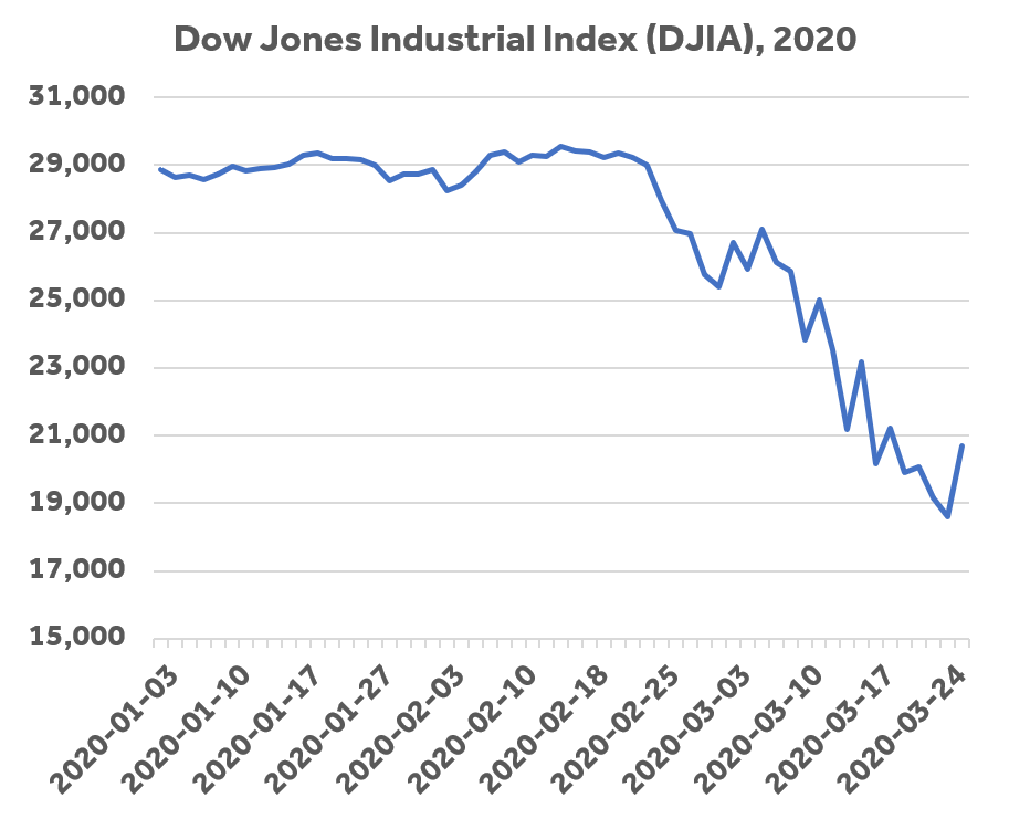 Have We Reached the Bottom, or is a Dead Cat Bouncing?