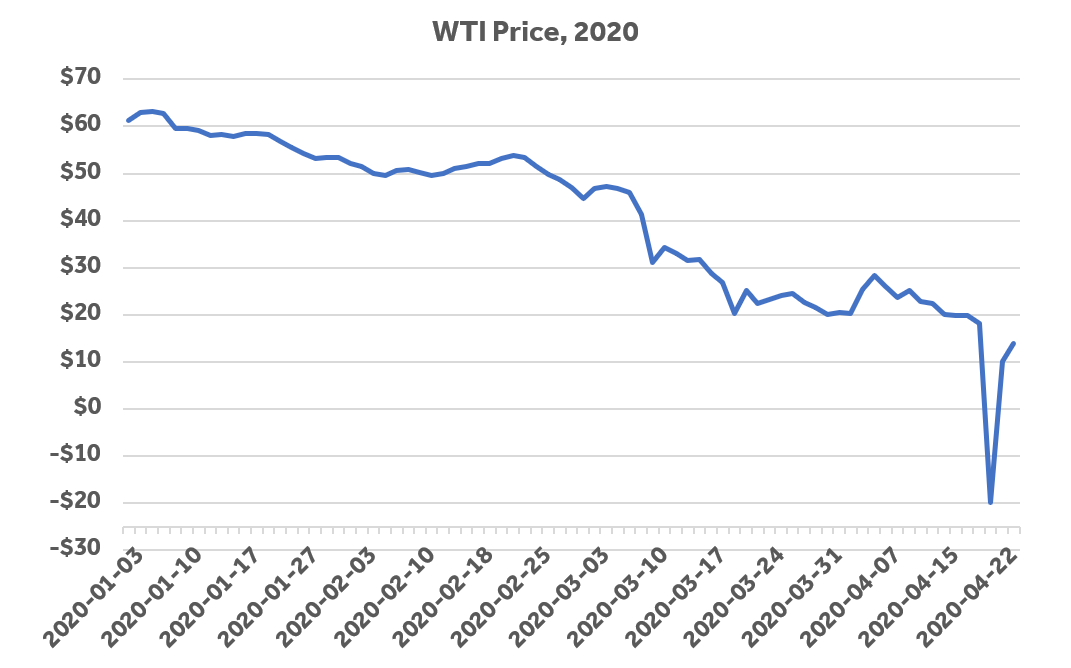 Oil Price Rallies From Historic Lows