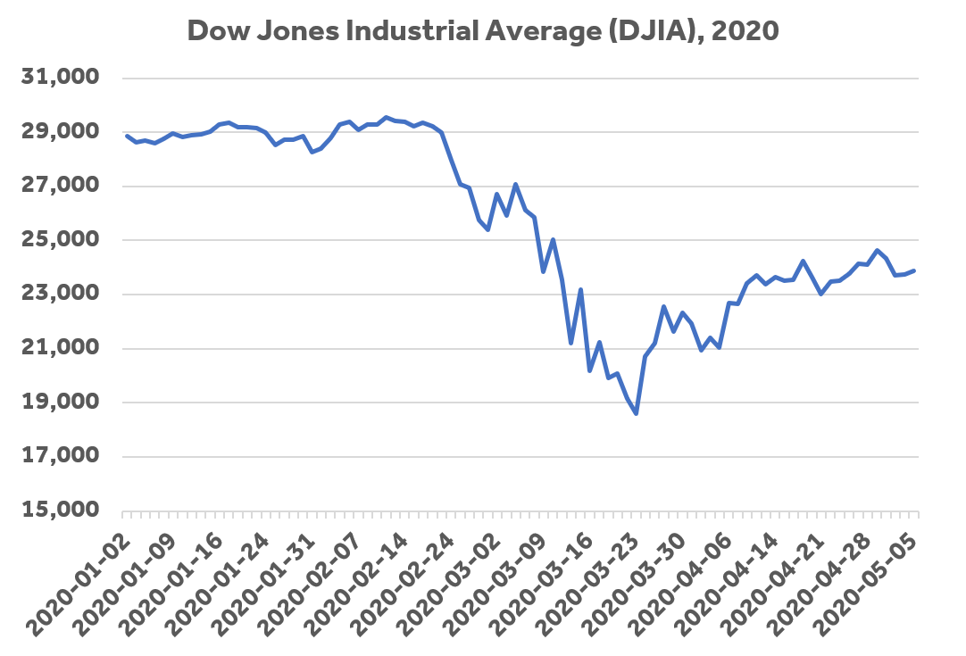 Oil Rallies Above $30/Barrel
