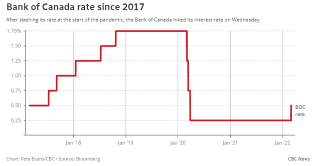 Market Update: Bank of Canada Rate Hike