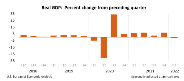 Market Update | US GDP Report: What is Stagflation?
