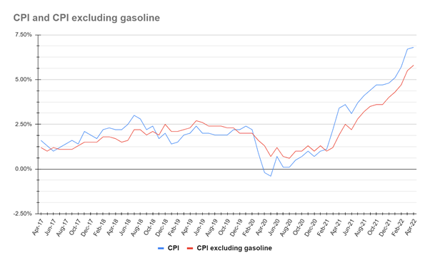 Market Update | Are We Seeing Peak Inflation?