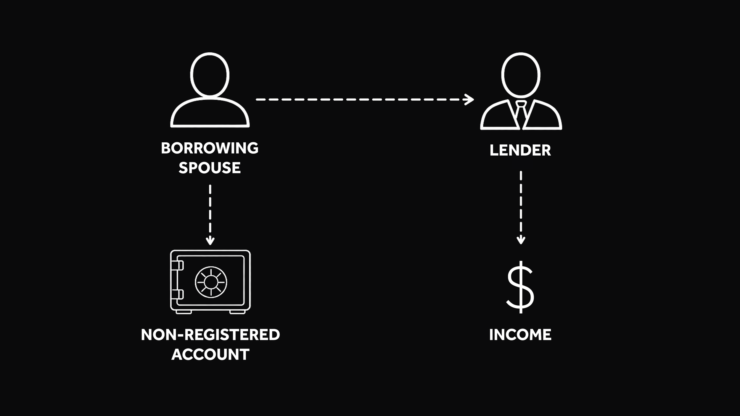 Prescribed Rate Loans: A Structured Approach to Income Splitting