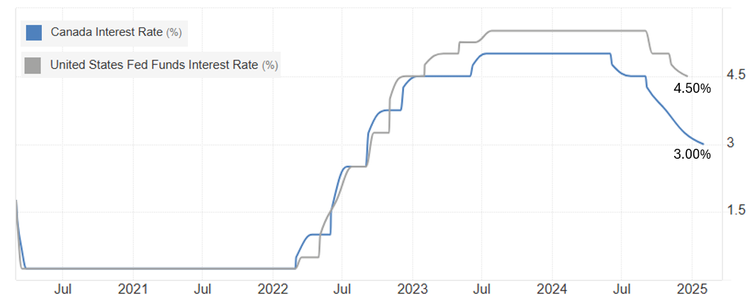 BoC vs. Fed: What Today’s Rate Decisions Mean for Investors — CG Cash ...