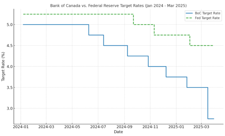 Monetary Policy Shifts from the BoC and Fed: What They Mean for Your ...
