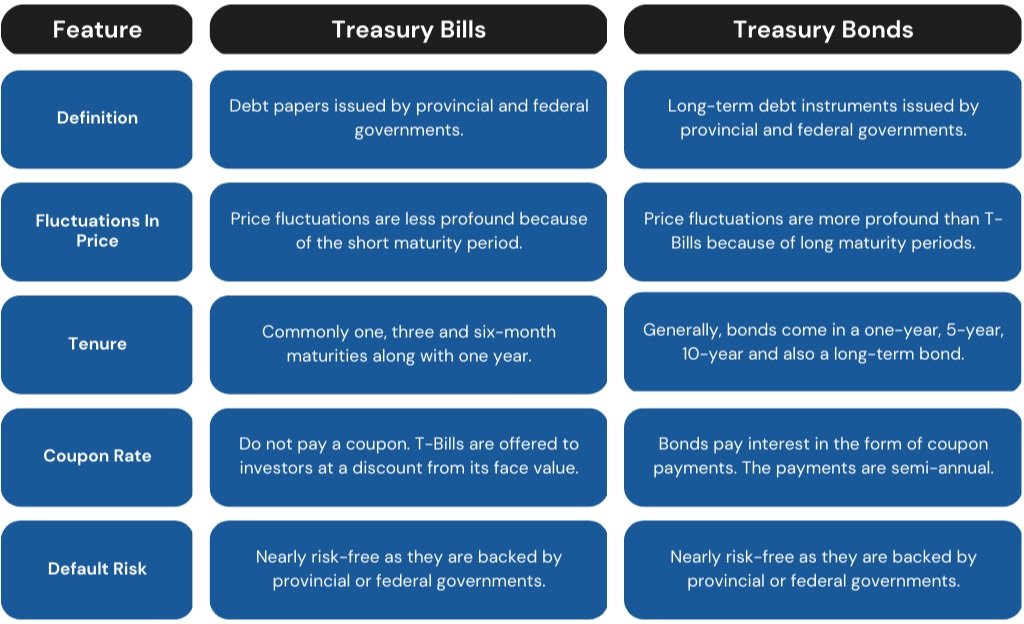 Treasury Bonds vs. Treasury Notes vs. Treasury Bills: What's the Difference?