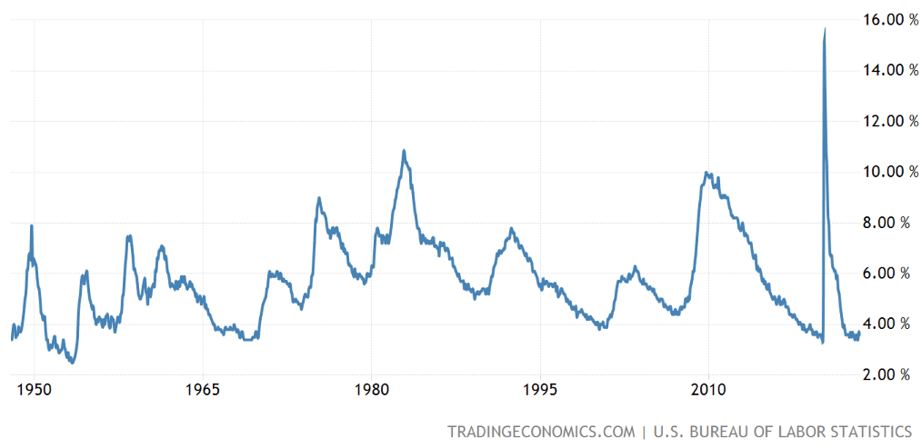 Tradingeconomics com. График безработицы в Китае. Рост инфляция и спад ВВП. Unemployment in the United States. График роста американского EDTECH рынка.