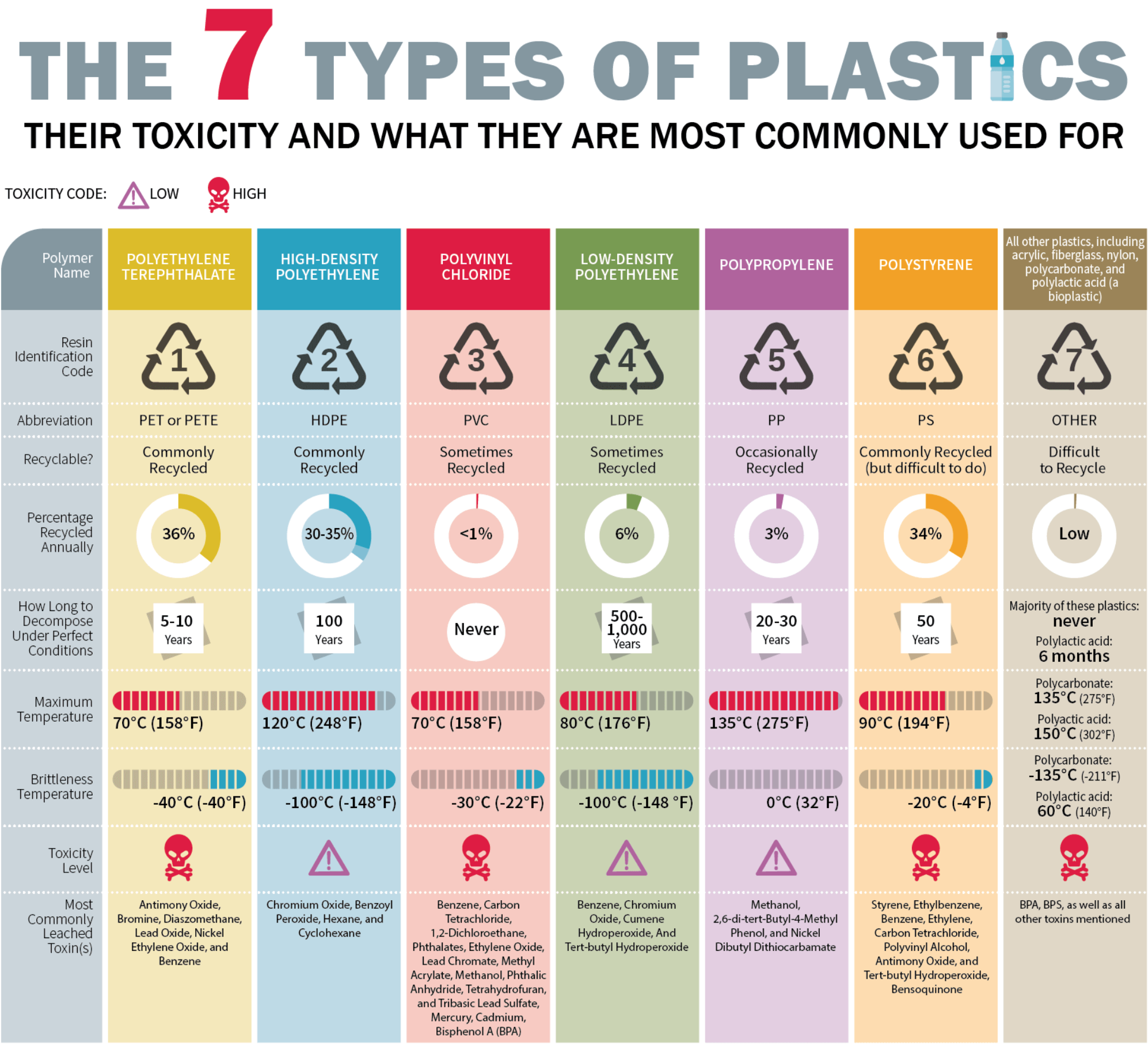 What toxicity types are there?