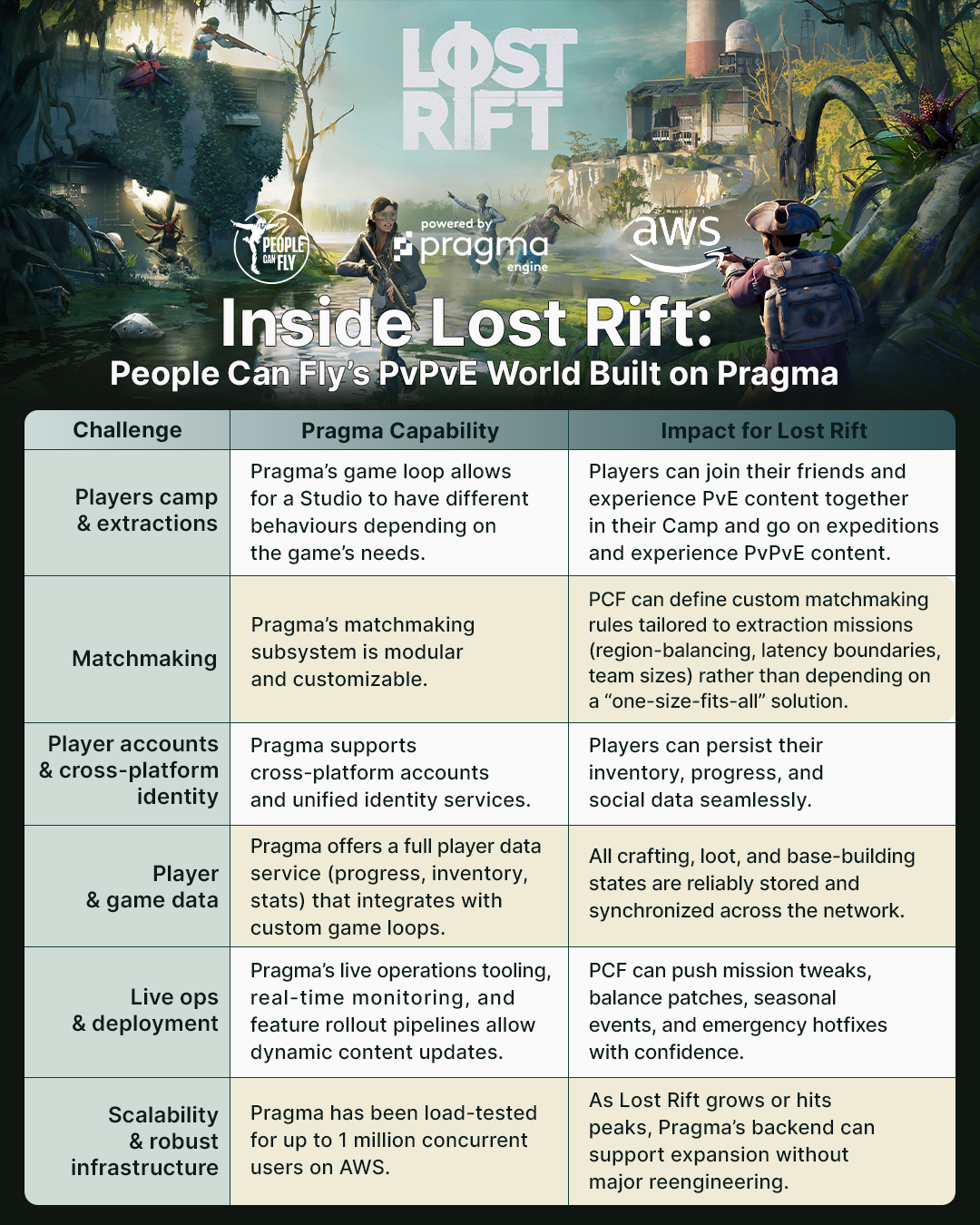 2025_FirstLook_SocialGraphics_CaseStudies_LostRift_withTitle_1080x1350.png