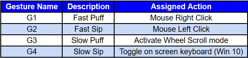 4 Gestures and their assigned actions