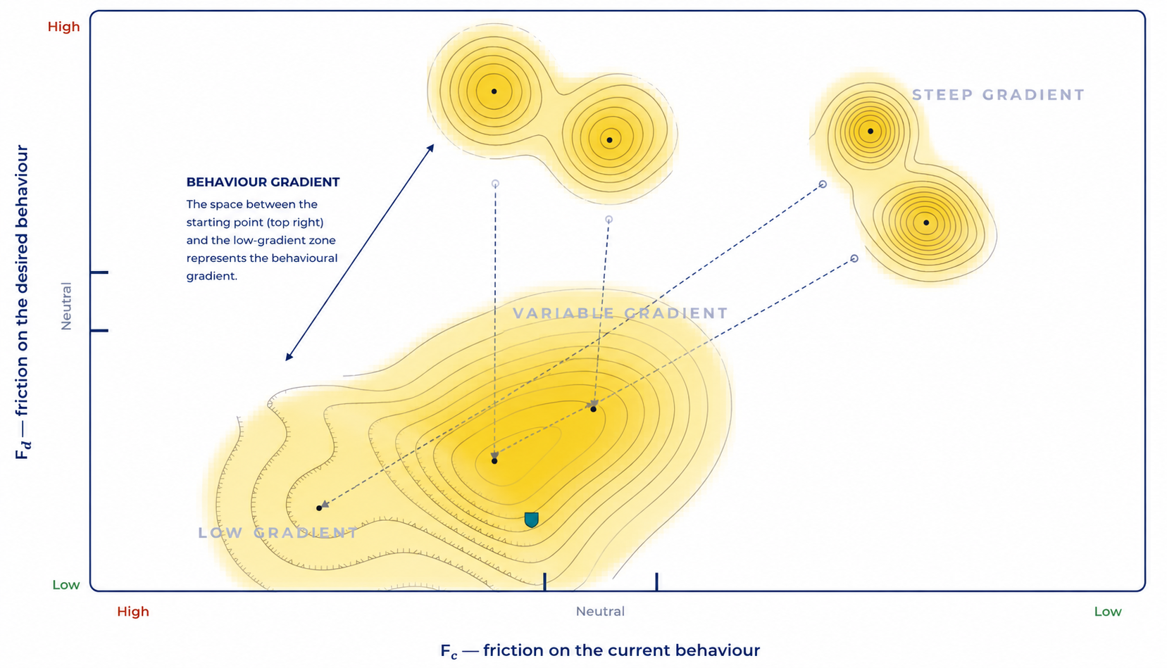 Human Behaviour Abhors a Gradient