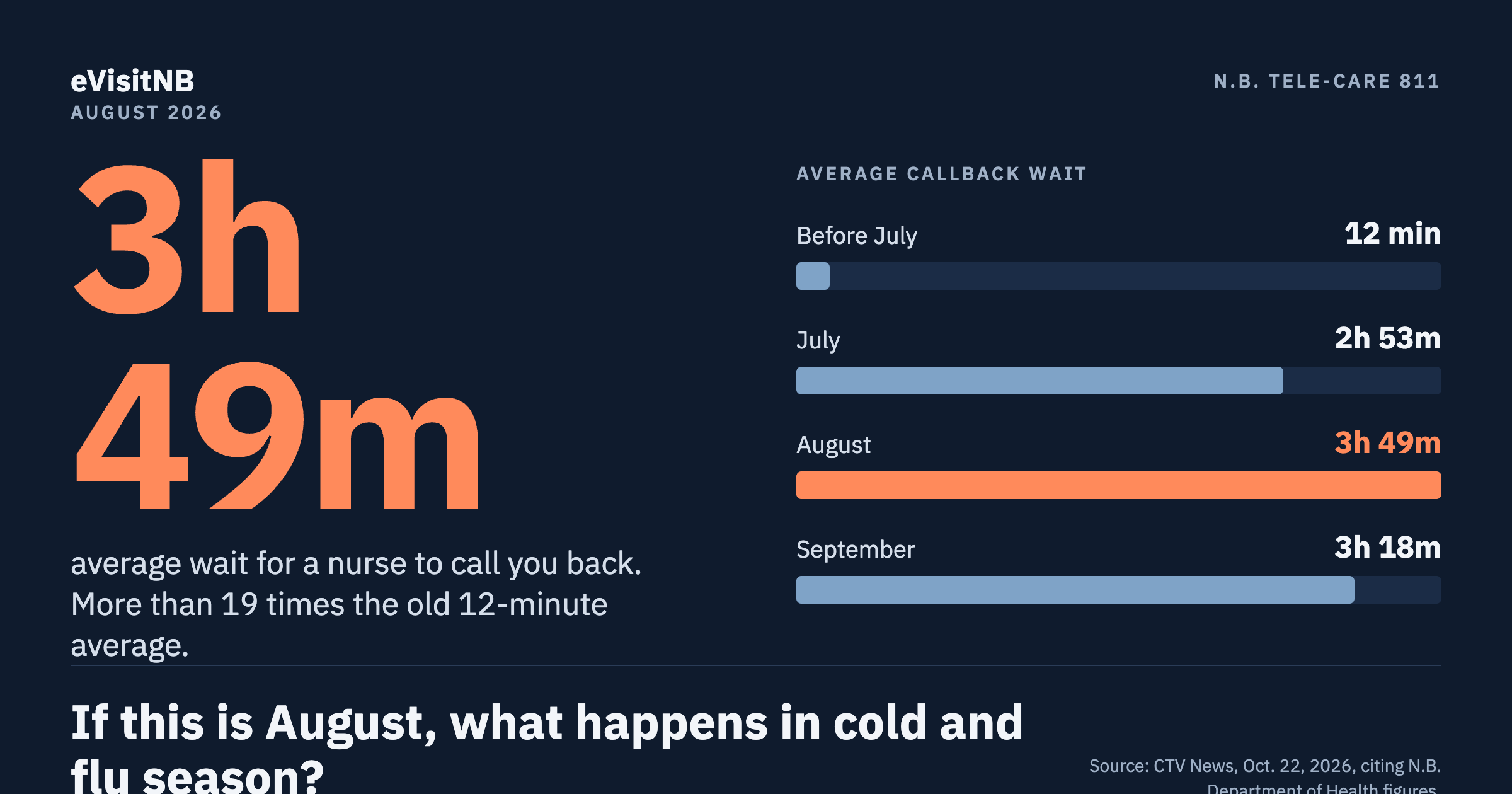 Three Hours and 49 Minutes: What Happens to New Brunswick When Cold and Flu Season Arrives?
