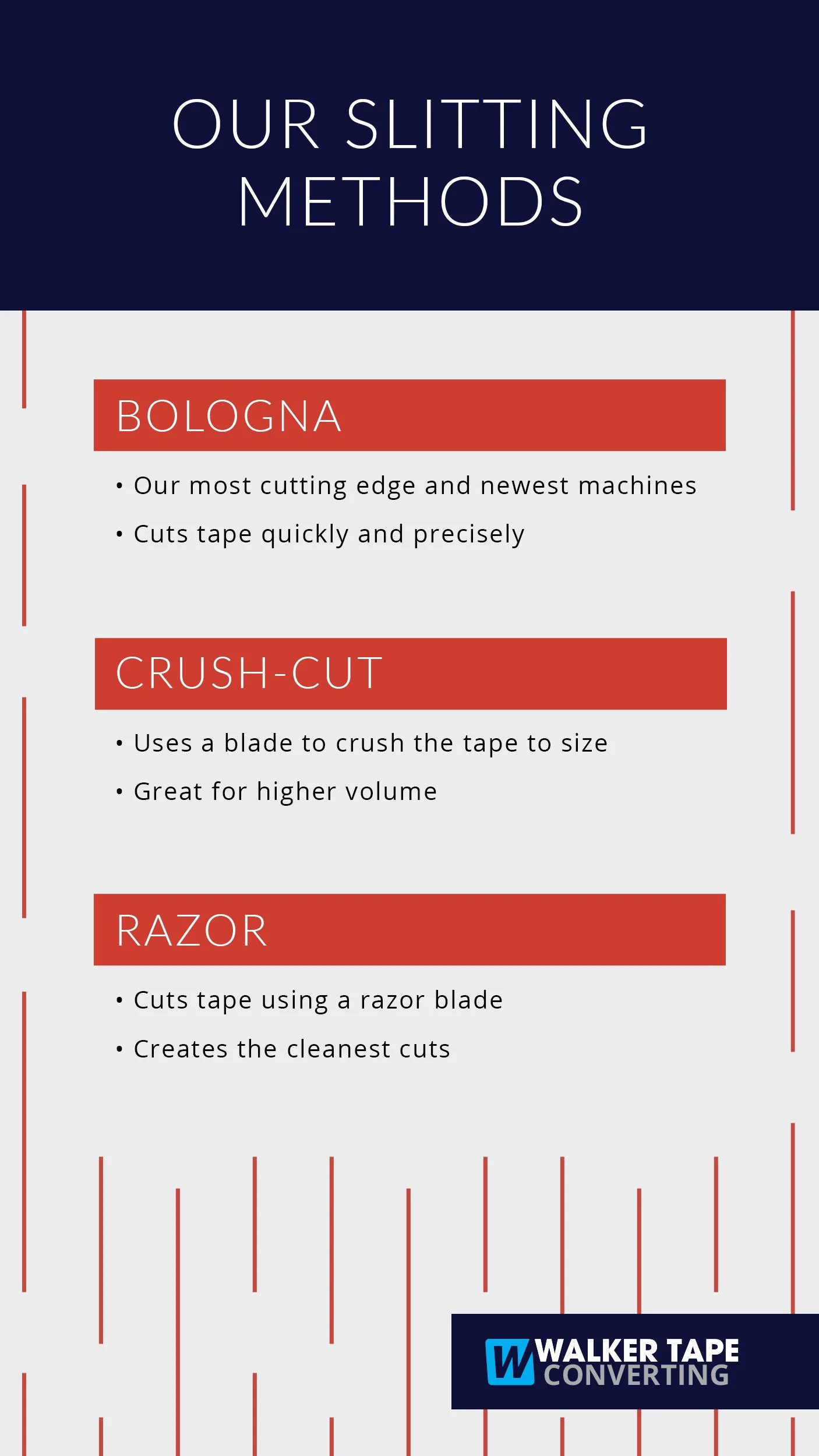 A chart titled 'Our Slitting Methods' compares three methods: Bologna, Crush-Cut, and Razor. Bologna uses advanced machines and cuts tape quickly; Crush-cut uses a blade for higher volume; Razor uses a razor blade for clean cuts. The company logo 'Wa