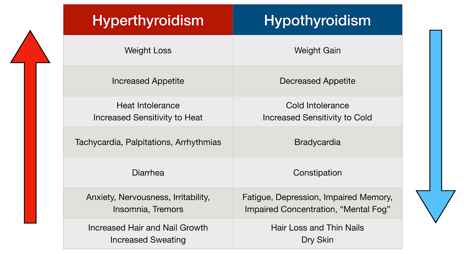 Symptoms hyperthyroidism Too Much
