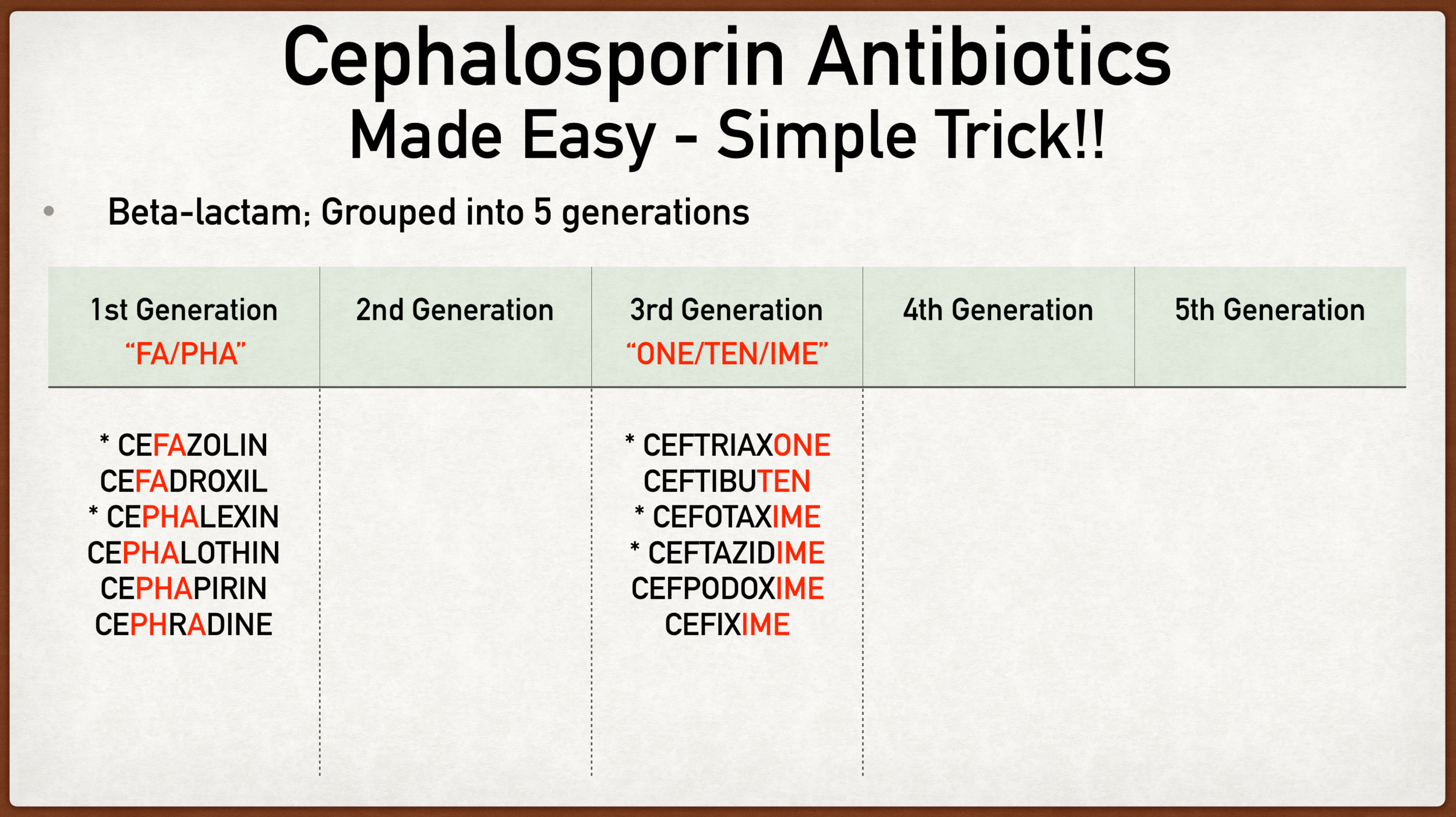 Cephalosporin Antibiotic Mnemonic Made Easy Generation Drug List Classes Coverage Examples Ezmed