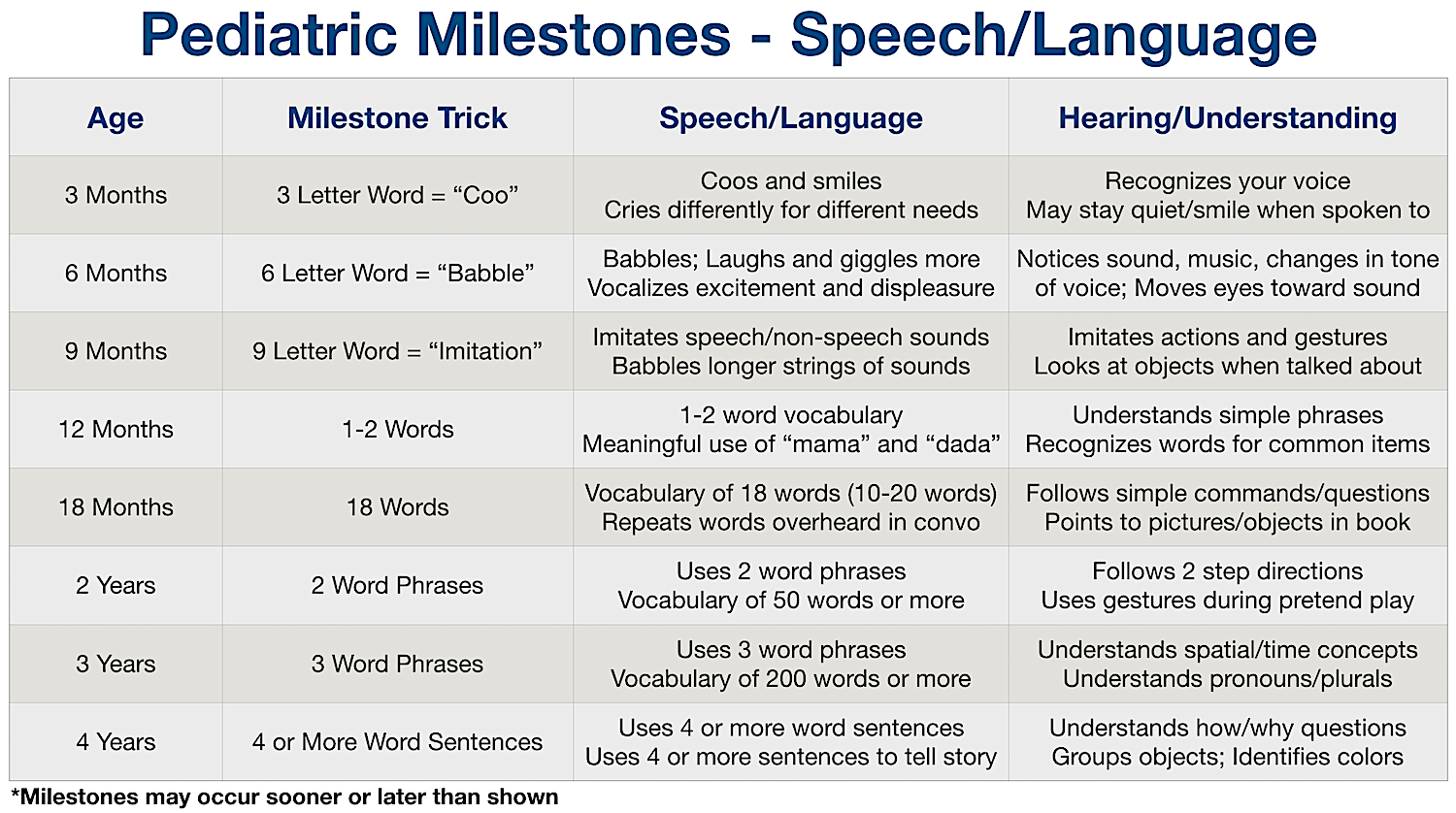 Child Development Milestones Chart