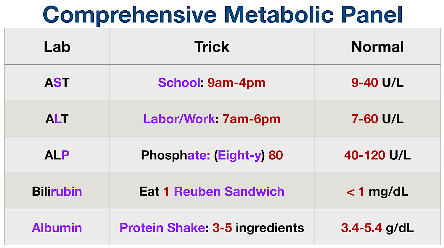 Tricks to Remember Normal Lab Values: Nursing Chart, NCLEX, USMLE Cheat  Sheet — EZmed