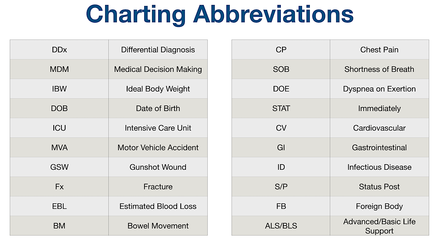 Multiple meanings of medical abbreviations/acronyms and