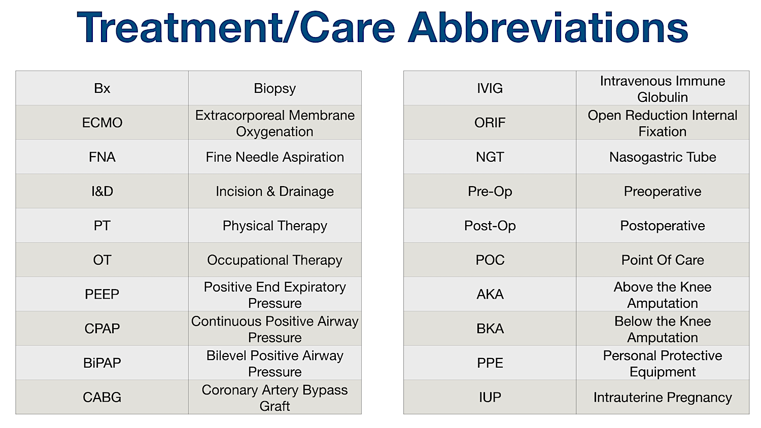 List of Common Medical Abbreviations, Acronyms, Terms: Nursing, NCLEX, USML...