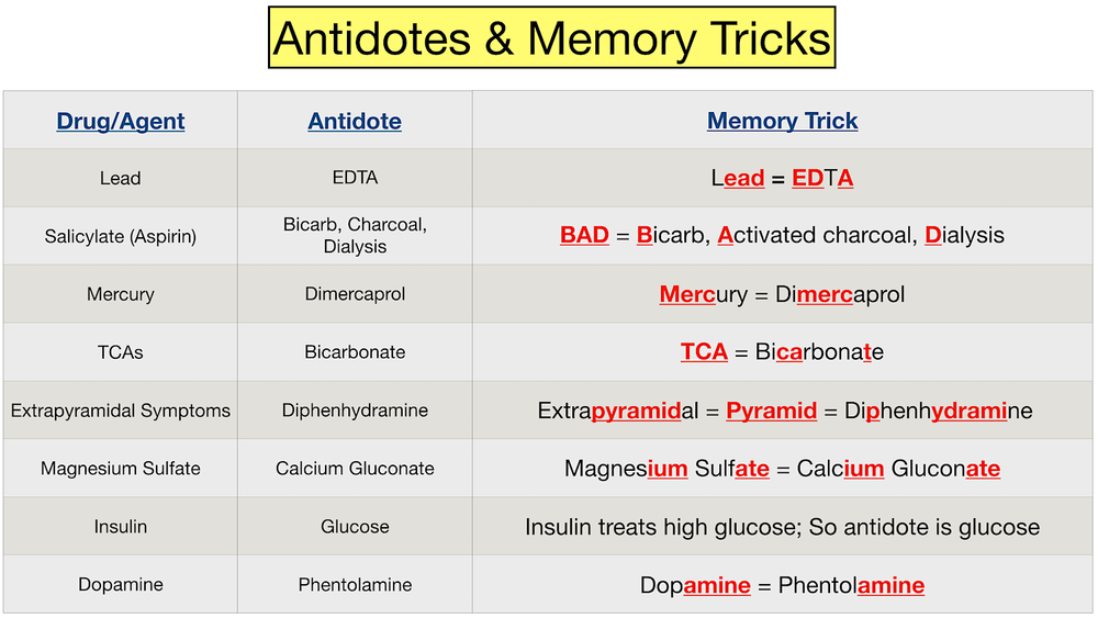 Antidote Memory Tricks Drug List and Chart for Nursing NCLEX — EZmed
