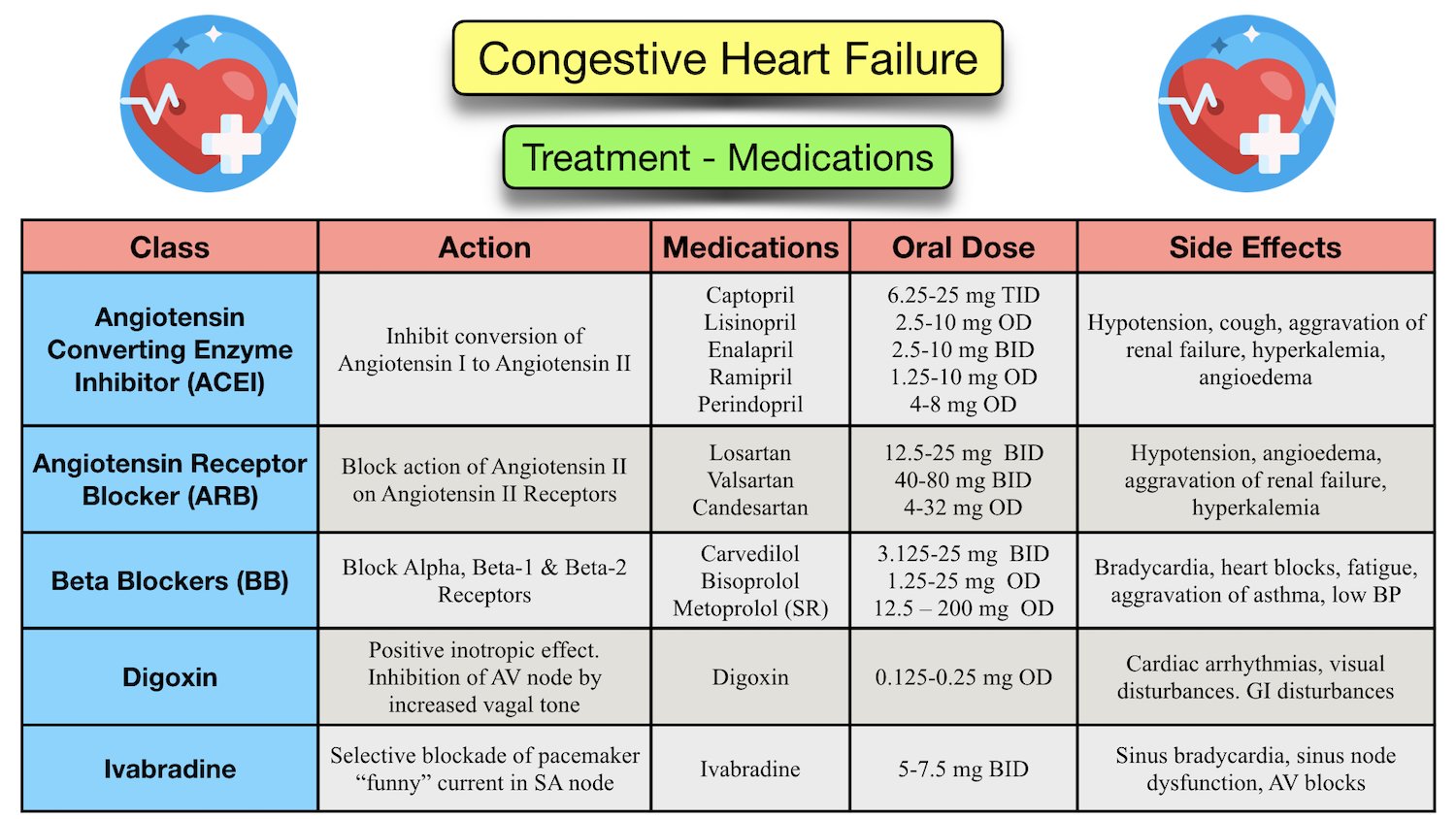Congestive Heart Failure Symptoms