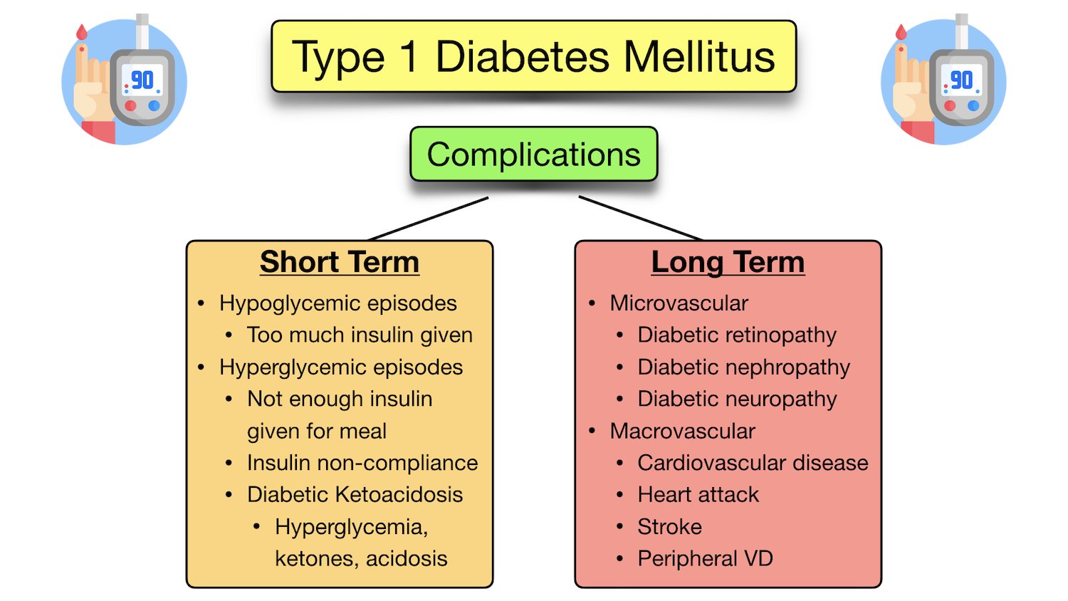 Type 1 Diabetes Mellitus Causes, Symptoms and Complications