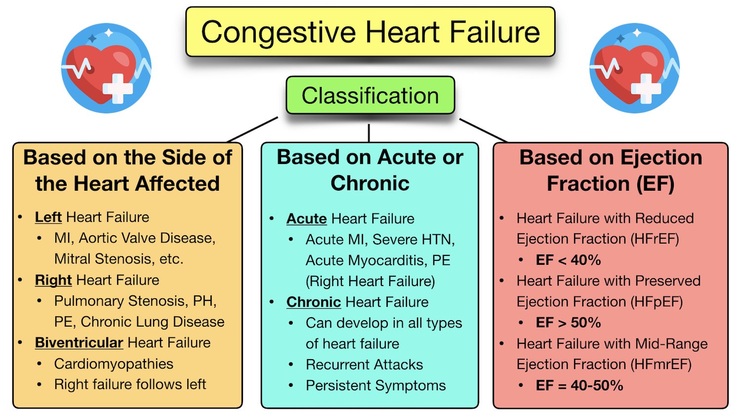 Congestive Heart Failure: Symptoms, Stages, Treatment,, 60% OFF