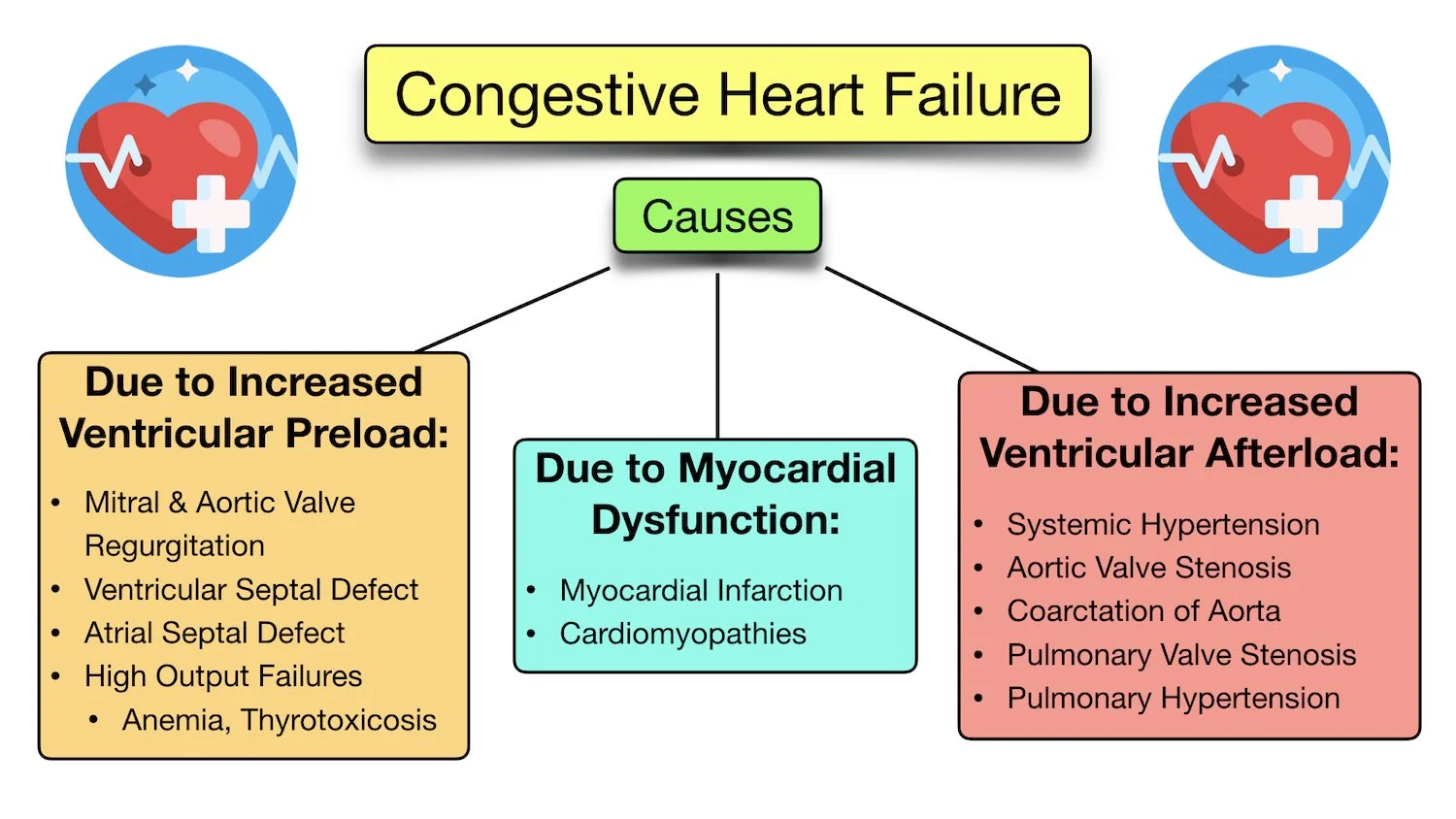 Congestive Heart Failure Symptoms Stages Treatment 60 OFF