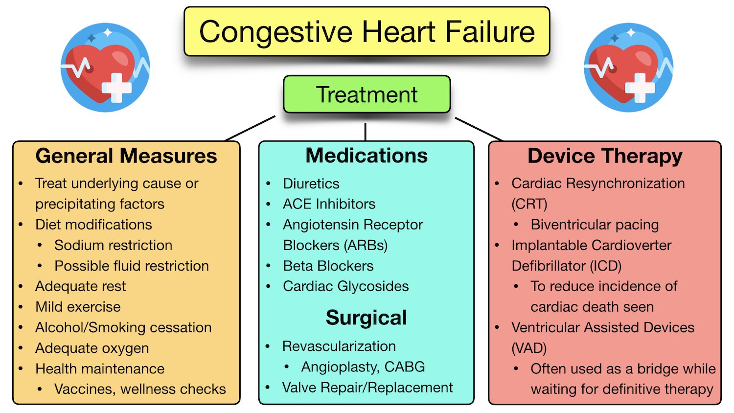 Congestive Heart Failure Symptoms