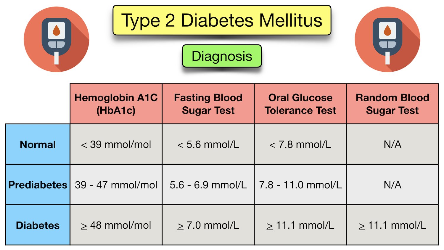 Type 2 Diabetes Mellitus Symptoms