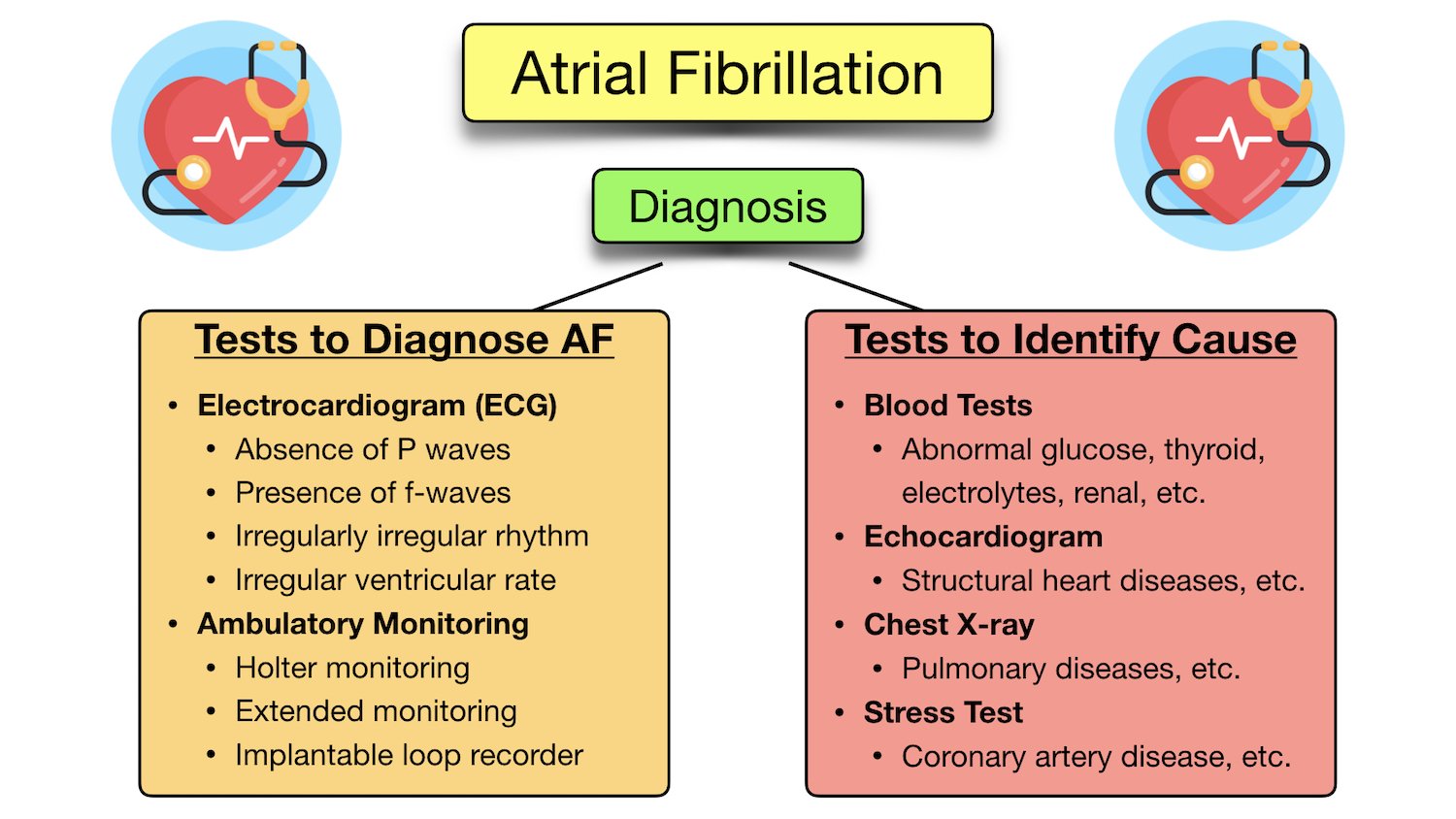 Atrial Fibrillation Symptoms Ecg Causes Treatment Definition