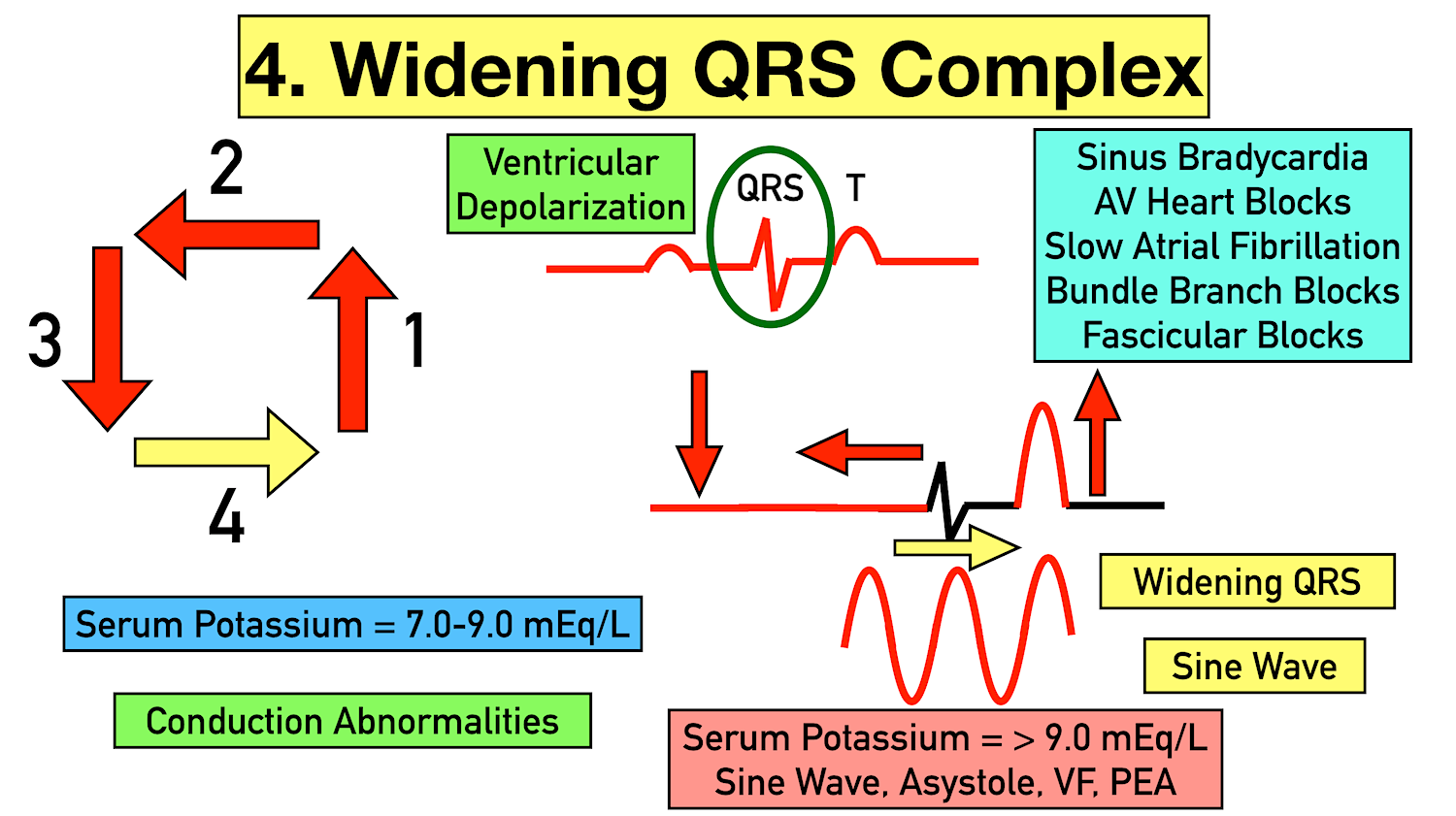 Hyperkalemia ECG Changes, Findings, and Progression of Effects on the Heart — EZmed
