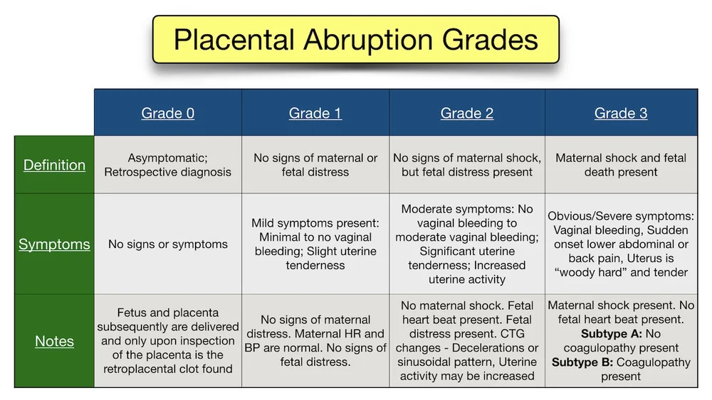 Placental Abruption Symptoms, Causes, Treatment, Types, Ultrasound